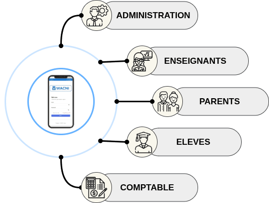 Wacni - Logiciel de gestion scolaire colaboratif