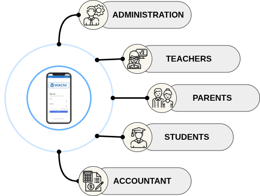Wacni - Collaborative school management software